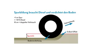 Spurbildung ist wie stetes Bergauffahren beim Erdkeil vor dem Rad und braucht viel Kraft und verdichtet den Boden. Mit weniger Innendruck prägt der Reifen weniger tiefe Spuren. Quelle: Ludwig Volk, ETA