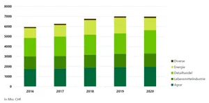 Beim Fenaco-Umsatz gab es zwischen den Geschäftsfeldern markante Verschiebungen: Der Detailhandel legte deutlich zu, die Energie schrumpfte. (Grafik pd)
