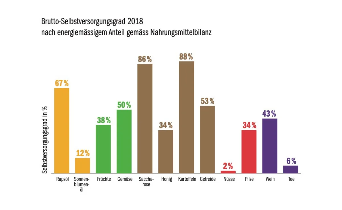 liz_pflanzliche_prod. Wie steht es um die Selbstversorgung der Schweiz bei pflanzlichen Produkten?