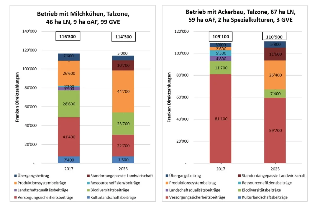 bb485a0dbd5b5ae1978f4a73e28eceba597d0116 Zwei ÖLN-Talbetriebe im Vergleich: Der Milchbetrieb hat im Bereich Produktionssystembeiträge weniger Potenzial, als der Ackerbaubetrieb. (Grafik BLW)