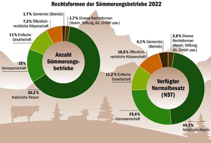 634a3bb63f10a4be1cab76d88178dd6e76b9ad23c4022eb0f01faff42da4b508 Am häufigsten bewirtschaften natürliche Personen eine Alp
