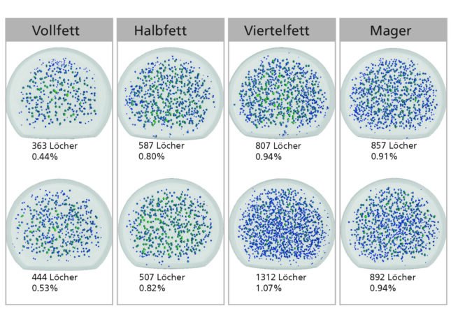 Der Fettgehalt im Käse beeinflusst immer auch die Lochbildung
