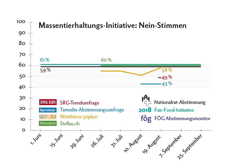 MTI_Abstimmungsprognose_Infografik_Woche-33 Infografik mit den Umfragewerten der SRG-Trendumfrage und Tamedia-Abstimmungsumfrage.