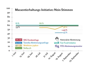 Fünf Wochen vor der Abstimmung zur Massentierhaltungs-Initiative zeigen die SRG-Trendumfrage und die Tamedia-Abstimmungsumfrage ein knappes Ja für die MTI. Bei Volks-Initiativen wird die Ja-Mehrheit aber erfahrungsgemäss von Woche zu Woche kleiner – die MTI würde demnach am 25. September 2022 abgelehnt.