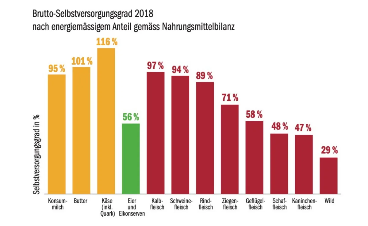 Wie sieht es bei der Selbstversorgung mit tierischen Produkten aus?