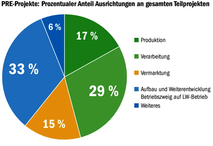 PRE-Projekte werden am häufigsten für Betriebszweige genutzt
