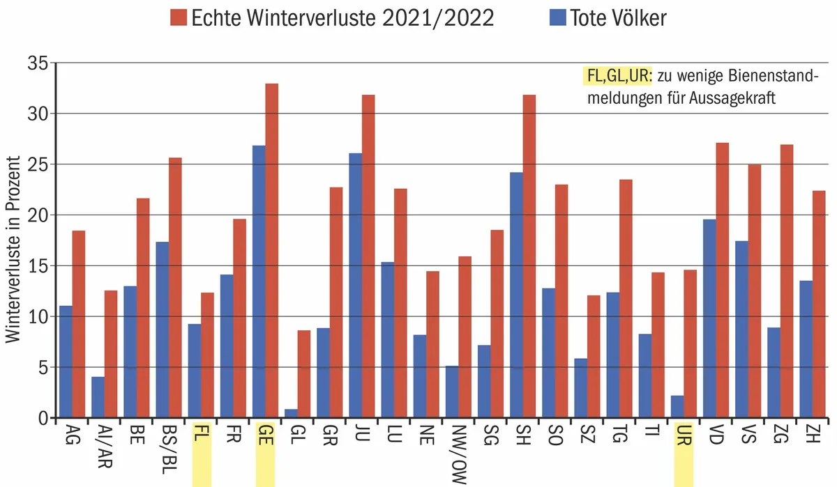 BZ-BET5-23-Offen_Grafik Mehr Verluste von Bienenvölkern als im Winter davor