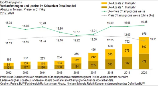 17295e5a704e46ae2fbc7160911d6c26099f3acd Im Jahr 2020 wurden gegenüber den Vorjahren deutlich mehr Bio-Champignons verkauft. (Grafik BLW)