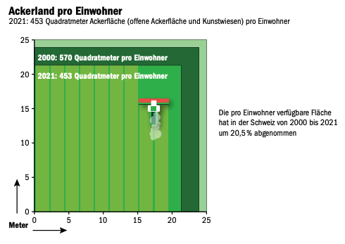 Nur noch 21,3 × 21,3 Meter Ackerfläche pro Einwohner