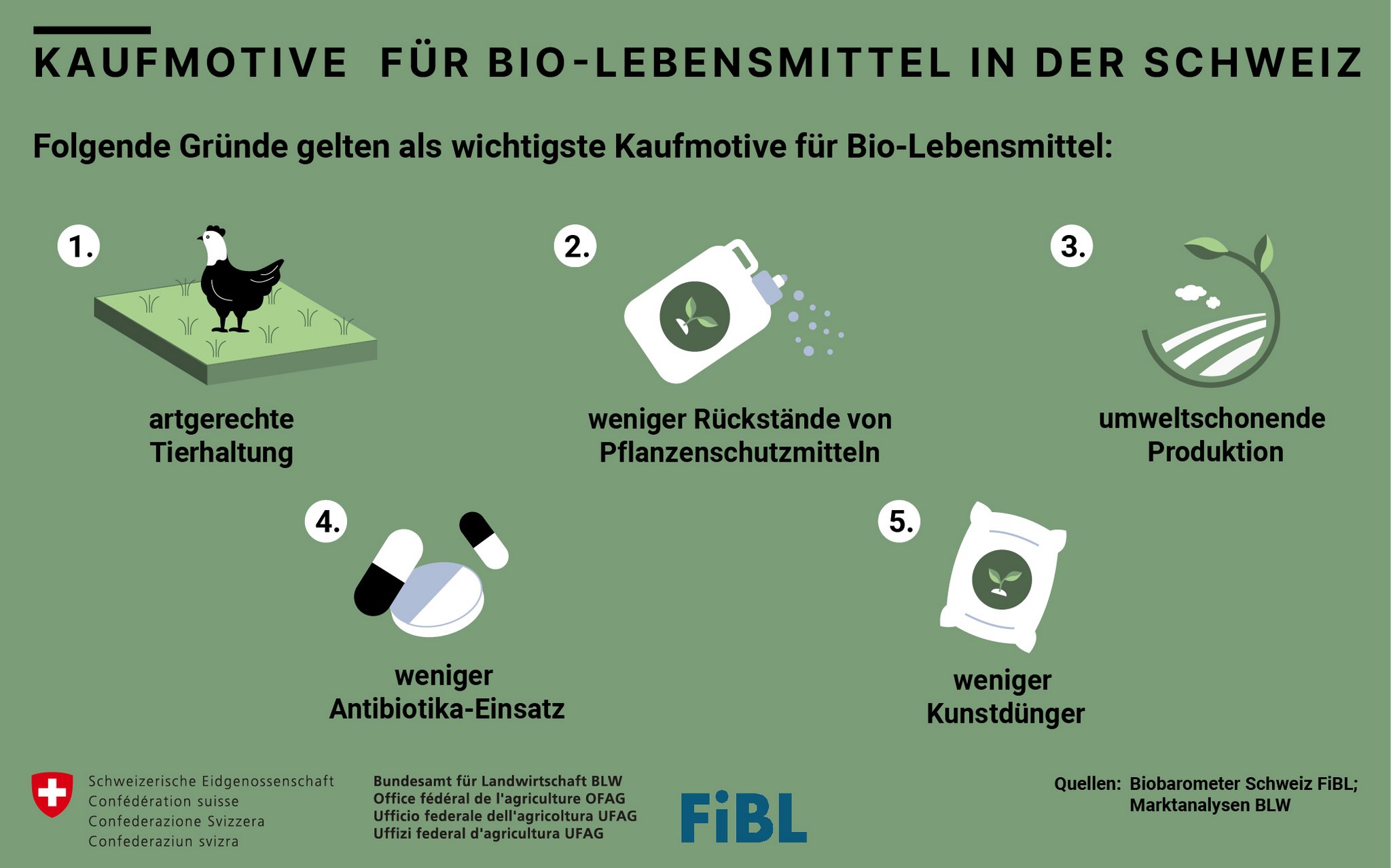 Wer kauft Bio und warum?