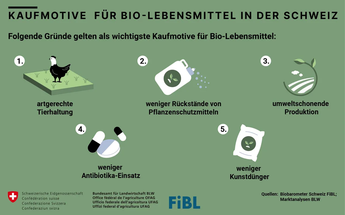 Wer kauft Bio und warum?