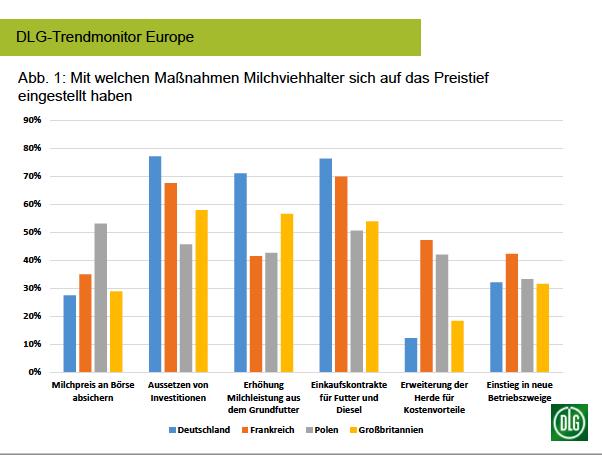 Der Trendmonitor Europe zeigt die Antworten verschiedener Länder auf Fragestellungen zur  Zukunft der Milchviehalter auf. (Bilder DLG)