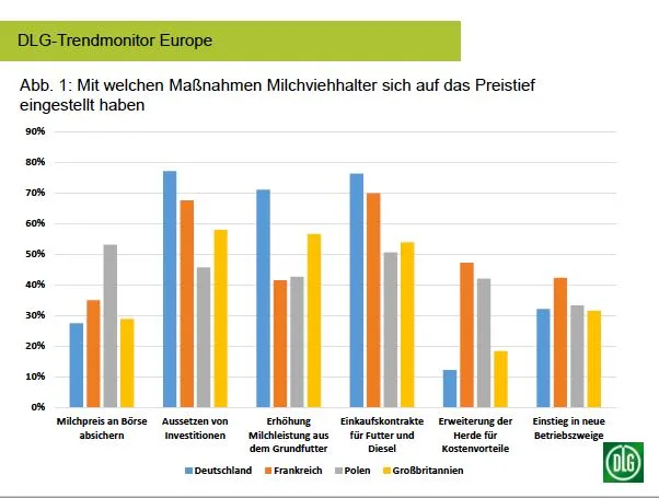 835e748abf42a0554b1cfc9415e5a334a4c90076 Der Trendmonitor Europe zeigt die Antworten verschiedener Länder auf Fragestellungen zur Zukunft der Milchviehalter auf. (Bilder DLG)