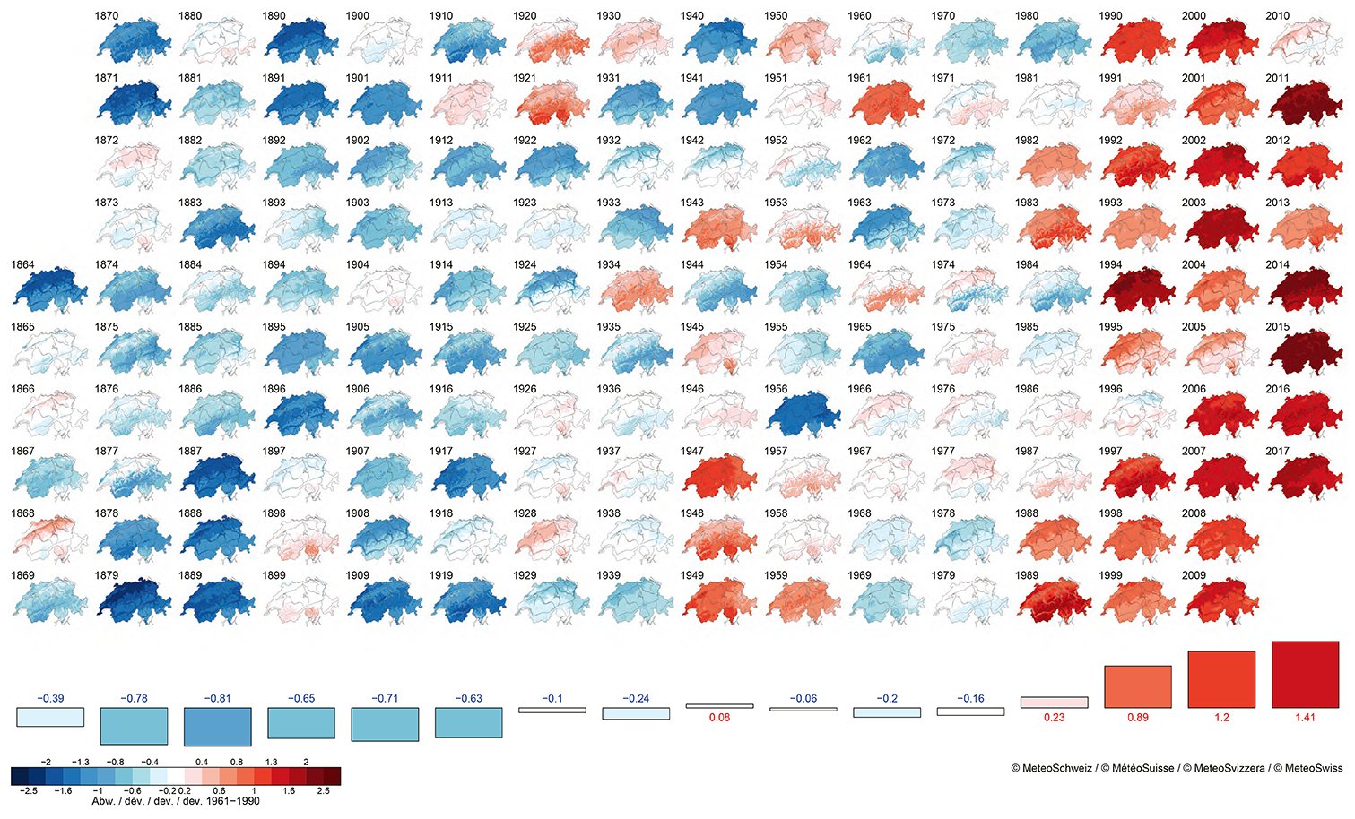 In der Schweiz wird es je länger je wärmer: Seit Messbeginn ist die Temperatur im Durchschnitt um zwei Grad angestiegen. Grafik: Meteo Schweiz