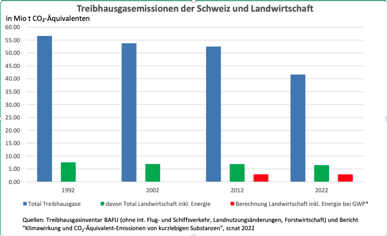 Treibhausgase aus der Landwirtschaft