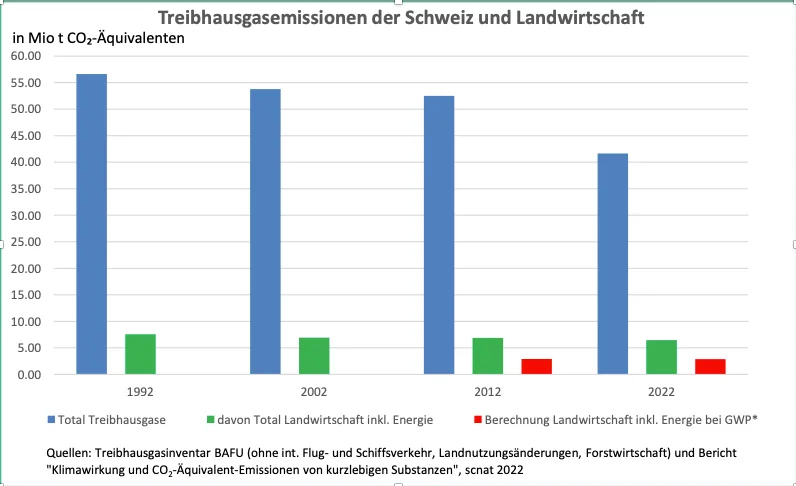 Treibhausgase aus der Landwirtschaft