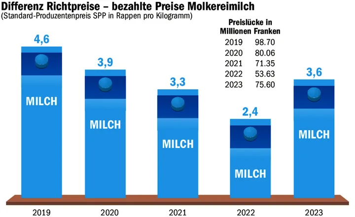 d16df2ba4cfc520b5af169d02af297a880a01e56187253bd9cbfa3cb19af9f83 Seit 2019 wird die Differenz zwischen Richtpreis und ausbezahltem A-Milch-Preis für Molkereimilch errechnet. Nach einem Rückgang ist diese 2023 wieder angestiegen.