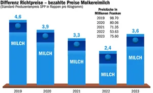 Seit 2019 wird die Differenz zwischen Richtpreis und ausbezahltem A-Milch-Preis für Molkereimilch errechnet. Nach einem Rückgang ist diese 2023 wieder angestiegen.