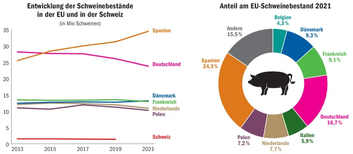 ed4f085093ec601a6b5aac92075f312167bfeb3e3b8c493611eb1d8e0e1b9acb In Deutschland haben der Schweinebestand und die Zahl der schweinehaltenden Betriebe stark abgenommen. Spanien hat sich unterdessen zum mit Abstand grössten Produktionsland in der EU entwickelt.