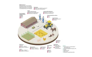 Die Daten der Grafik stammen aus diesen Quellen: Quellen
(1) Dossier de presse, recensement agricole 2020, Dezember 2021
(2) Erhebung «Graph’Agri 2021», Agreste, 2021
(3) Statista
(4) Agrarbericht 2021
(5) Swiss Granum
(6) Bundesamt für Statistik (Stand 2016)
