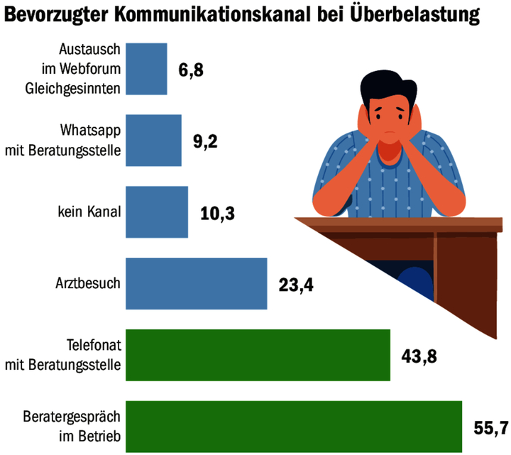 Überlastete Bauern fragen am liebsten den Berater