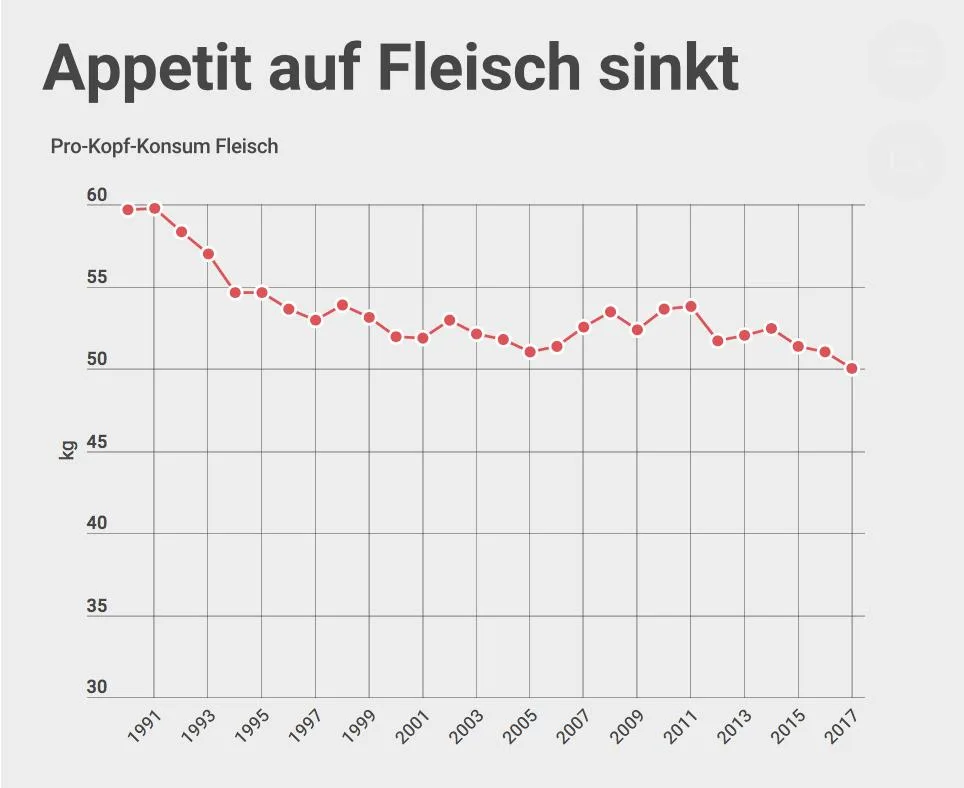 f22c13ab028fd296ced437467ff27e435e682ddc Der Pro-Kopf-Fleischkonsum hat seit 1991 um 10kg abgenommen. (Grafik Proviante/lid)