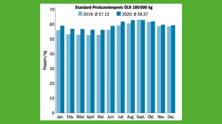 89cc2b59b3963f7f1d486a451548f8692b773d5c Von Januar bis August sind die Preise für Molkereimilch im Schnitt gut drei Rappen über Vorjahr gelegen. (Quelle SMP/Grafik BauZ)