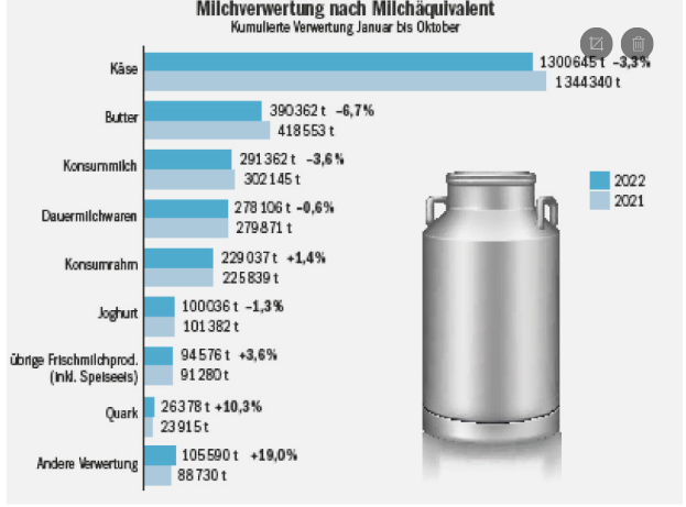 Die Milchproduktion sinkt erneut, das bessert die Preise