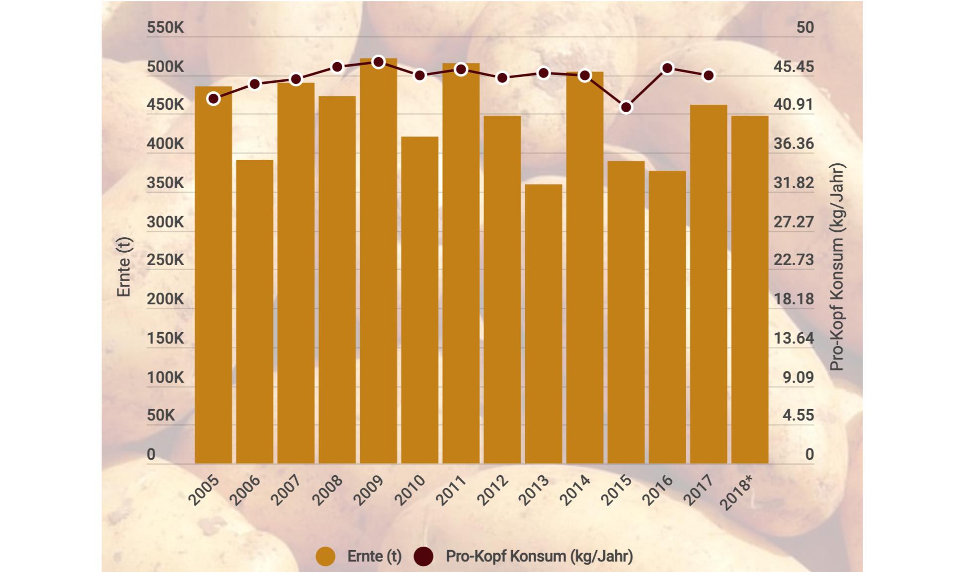 Die Gesamternte und Pro-Kopf Konsum von Kartoffeln von 2005 bis 2018. (Bild lid)