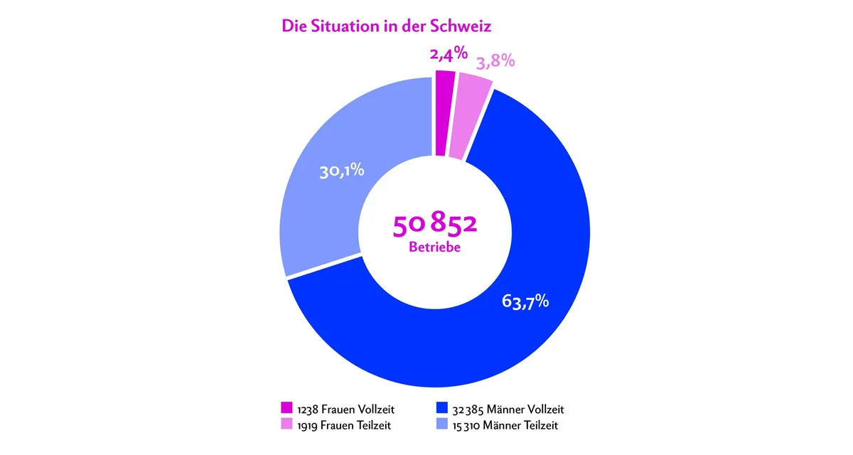 e24d26eb4212841bbd309f7d8894373b82fa16ce 2018 gab es in der Schweiz 50 852 Landwirtschaftsbetriebe. Frauen leiten nur 6,2 % Prozent der Betriebe. Quelle: Agristat/BfS