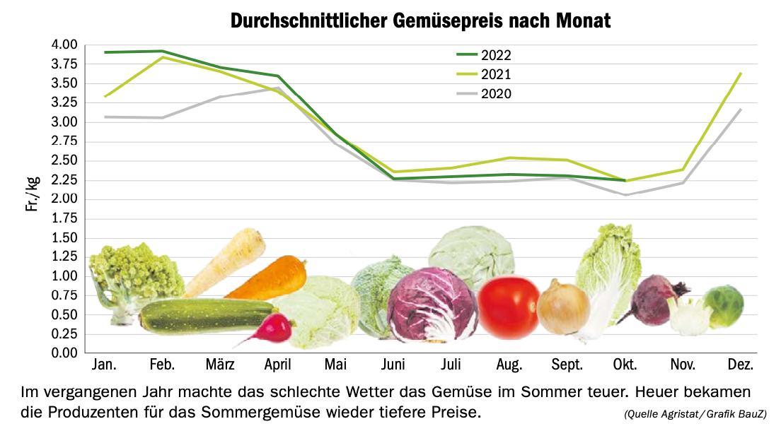 2022 war ein gutes Gemüsejahr, aber nicht unbedingt für die Produzenten