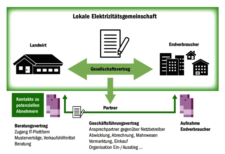 a6de4a37e0407693ffa9f3a33868d0d009beafdeb0e175cee3092d7d668ca6a0 Die Produzentenorganisation Fleco Power bietet Landwirten Unterstützung beim Aufbau von lokalen Elektrizitätsgemeinschaften an.