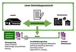 Die Produzentenorganisation Fleco Power bietet Landwirten Unterstützung beim Aufbau von lokalen Elektrizitätsgemeinschaften an.