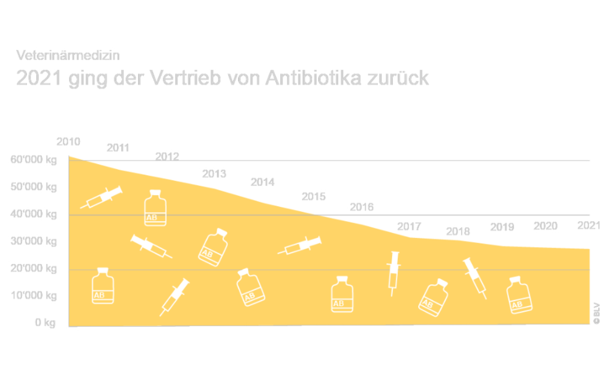 Antibiotikavertrieb sinkend, Resistenzen stabil bis abnehmend
