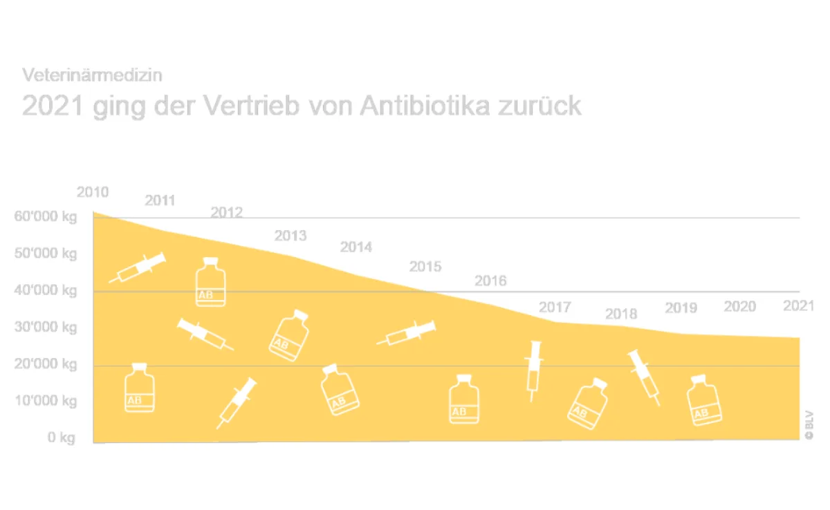 grafik_antibiotika Antibiotikavertrieb sinkend, Resistenzen stabil bis abnehmend