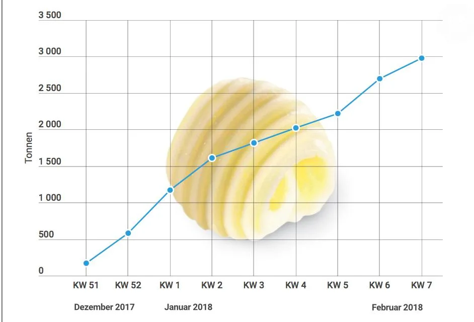 b5a6a7285f81ddb84baf73effb59300f89adbfed Die Butterlager füllen sich wieder, nachdem sie im Dezember 2017 fast leer waren. (Grafik lid)