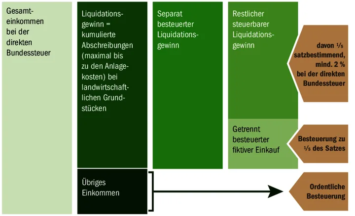 eee6807e9db1ca59f0e19024a047e7a9b1d29103a04be232f8ee5c45cb9a788d Um «privilegiert besteuert» zu werden, muss ein Mindestalter von 55 Jahren erreicht und die selbstständige Erwerbstätigkeit aufgegeben sein.