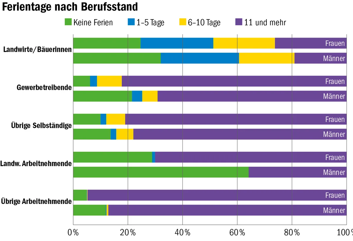 So wenig Ferien machen Schweizer Bauern und Bäuerinnen