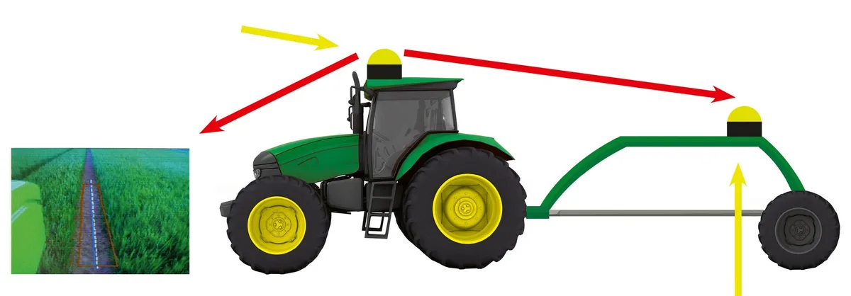 78af466f121647a007fb7f685a52f226702fcaaf Auto Trac Vision ist eine Kamera im Positionsempfänger, welche eine Reihe oder Fahrgasse erkennt und den Traktor automatisch lenkt (roter Pfeil nach vorne). Der Positionsempfänger auf dem Traktor sende seine Position an den Empfänger auf dem Row Chipper (roter Pfeil nach hinten). Dieser folgt dank seiner Lenkachse automatisch der Spur des Traktors. Grafik: Doris Rubin.