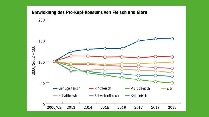 678cda09b87ade0f7d9014320972afe216d0458a In der Schweiz wird am meisten Geflügel- und am wenigsten Pferdefleisch gegessen. (Quelle Agrarbericht/Grafik mi)