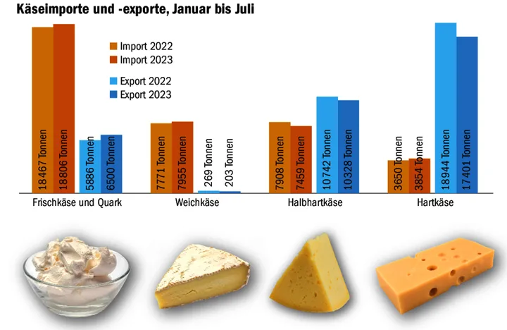 Frischkäse und Quark legten bei den Importen wie auch den Exporten zu. Noch stärker legte im Juli der Hartkäseimport zu, 623 t, das sind 200 t mehr als im Vorjahr, kamen ins Land.