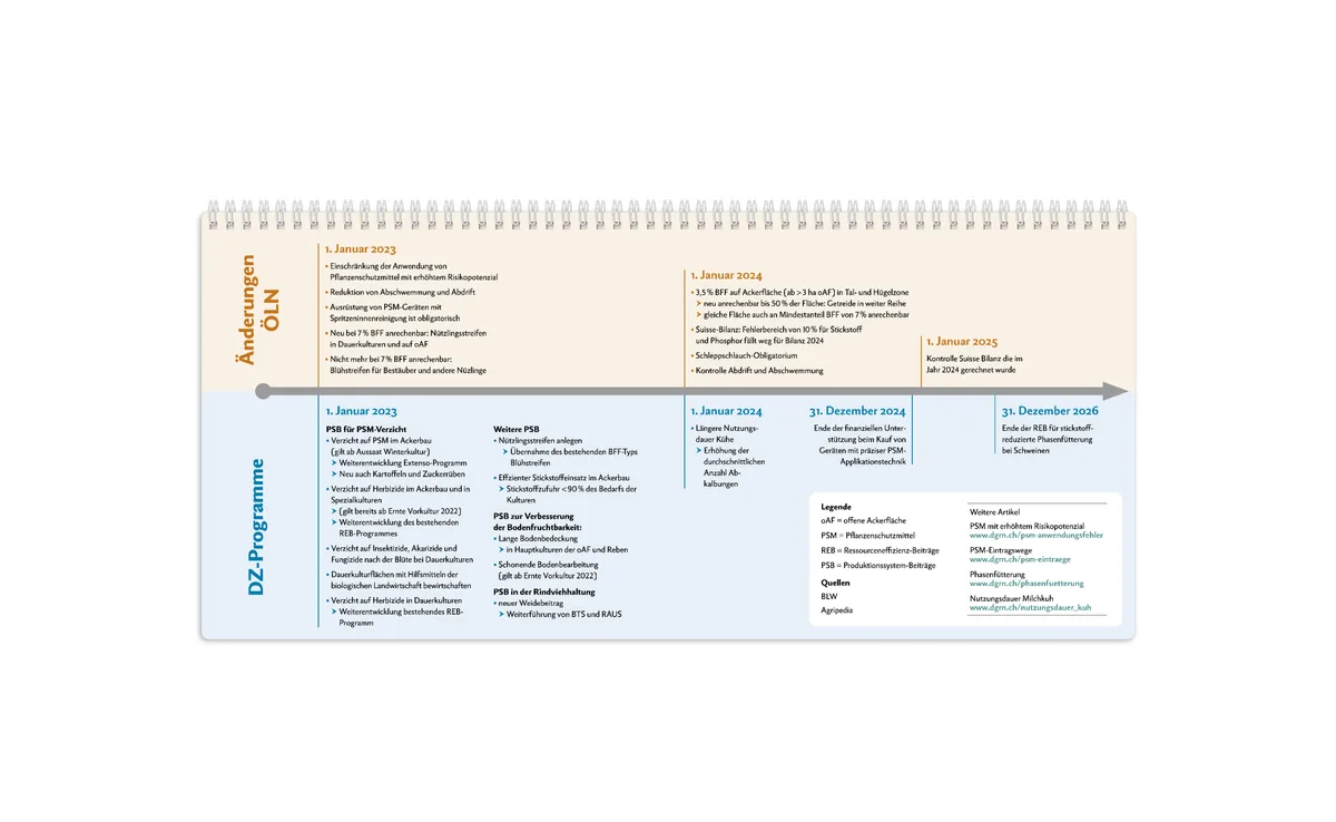 Kalender_U__bersicht_Pa._Iv Verordnungspaket Parlamentarische Initiative 19.475: Was kommt?