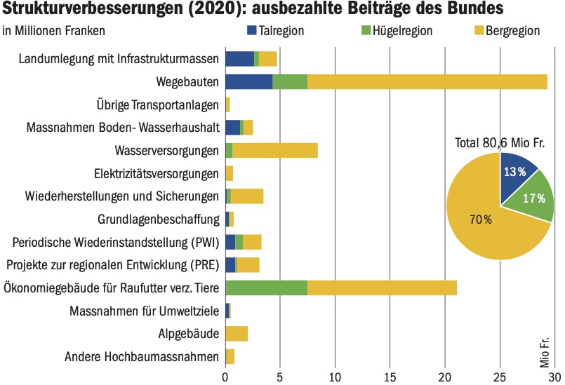 70 Prozent der Strukturverbesserungsbeiträge fliessen ins Berggebiet