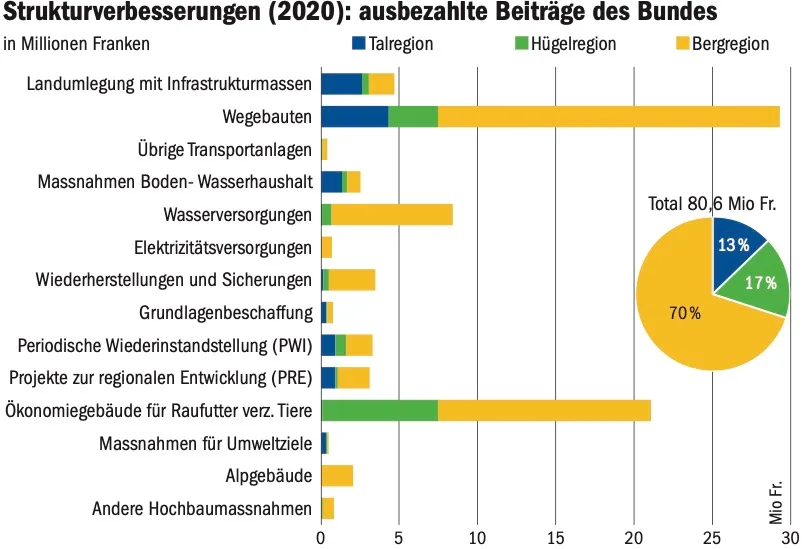 LIZ-33_Kopie 70 Prozent der Strukturverbesserungsbeiträge fliessen ins Berggebiet