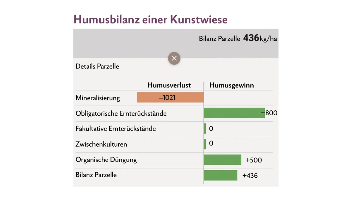 DG09-Grafiken2 Die Humusbilanz einer Kunstwiese ist mit 20 m3 Gülle (Balken: organische Düngung) bereits leicht positiv.