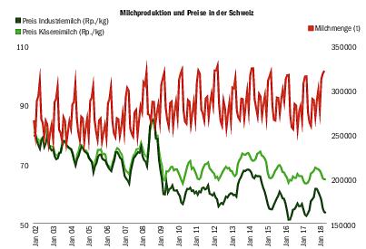 Die Preise für Käserei- und Industriemilch in der Schweiz sind seit der Aufhebung der Kontingentierung im Mittel gesunken. Und sie schwanken stärker. (Quelle Agristat)