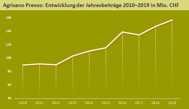 aef973fd2b124f50c3941f77be278bdd5cbf9bd4 Das Beitragsvolumen nahm in den letzten Jahren stetig zu. (Grafik Agrisano Prevos)
