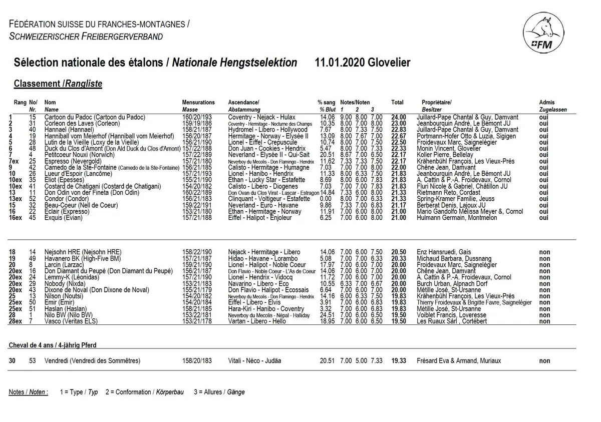 71d50e3e7ef6d1f12f60f4773ec02181d93fbebe Rangliste der nationalen Hengstselektion der Freibergerpferde in Glovelier 2020. (Bild Screenshot)