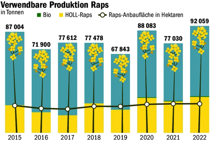 Die verwendbare Produktion der letzten acht Jahre: Die waagrechte Linie zeigt die Anbaufläche, die sich zwischen rund 20 000 und 25 000 ha bewegt.