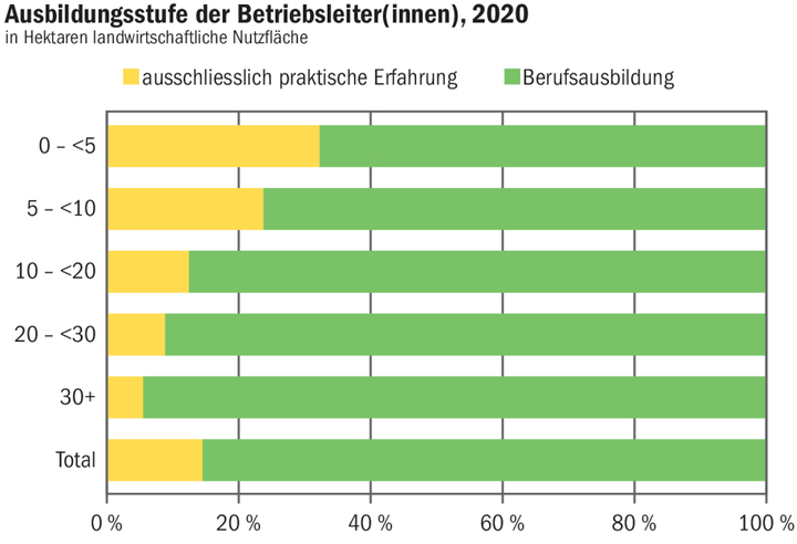 Weniger ausgebildete Landwirte(innen) auf kleinen Betrieben
